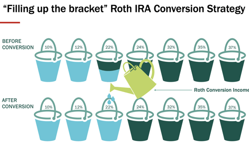 Filling up the bracket" Roth IRA Conversion Strategy: Two rows of tax bracket buckets, before and after conversion, with a watering can pouring into the 22% bucket.