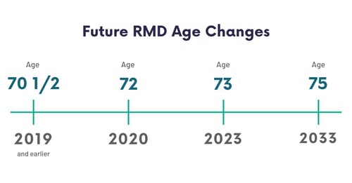 Line chart showing age changes of Required Minimum Distributions from retirement accounts in the future.